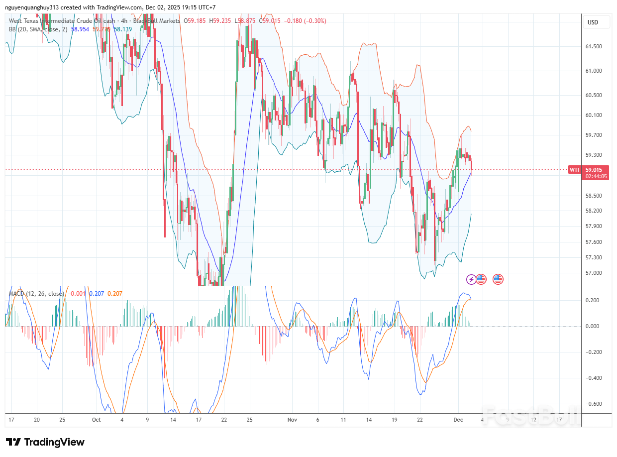 WTI Chịu Áp Lực Giảm_1