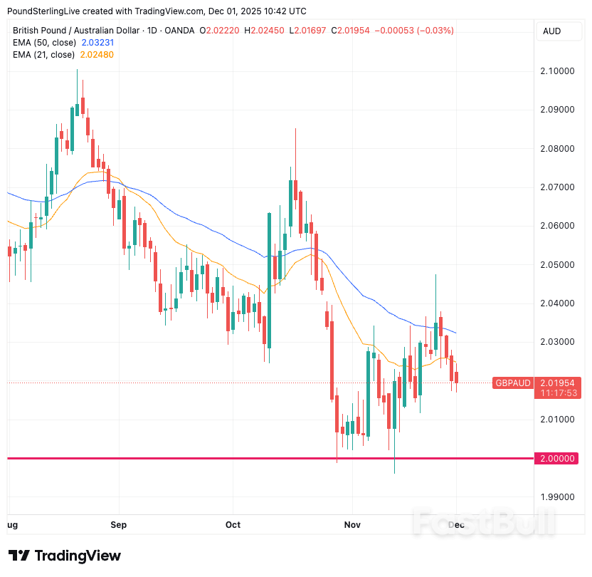Pound-to-Australian Dollar Forecast: Pointing to 2.0_1