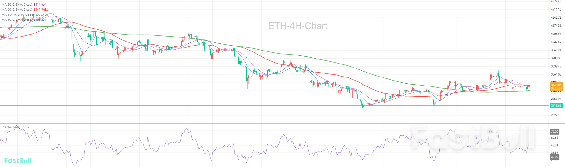 Short-term Bullish Outlook, Targeting 3,700_1 Short-term Bullish Outlook, Targeting 3,700_1