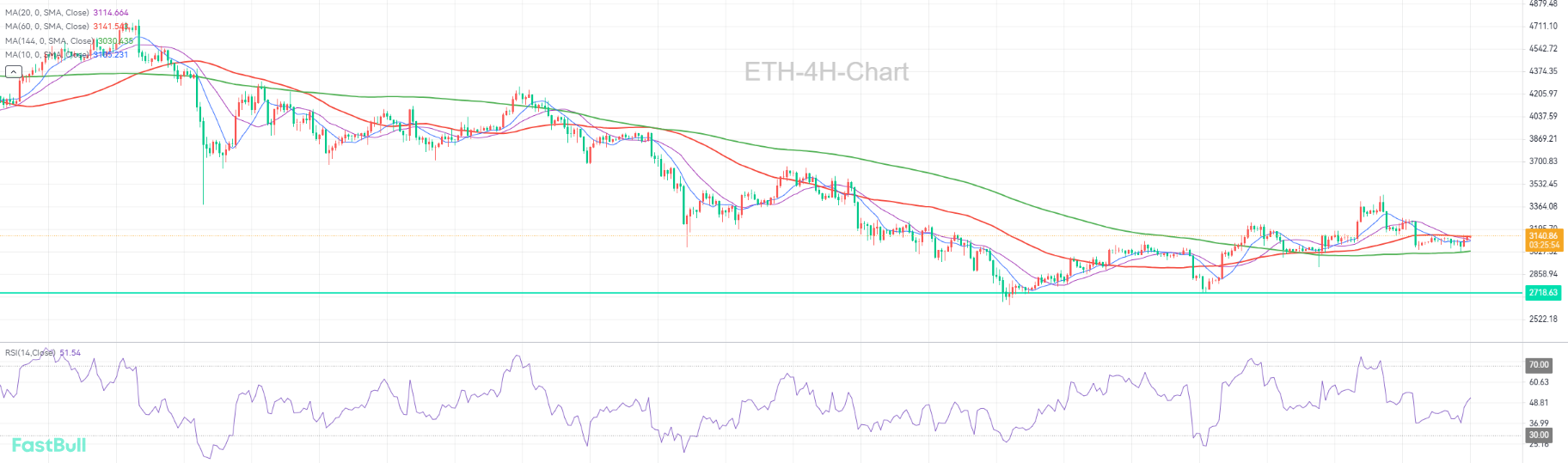 Short-term Bullish Outlook, Targeting 3,700_1 Short-term Bullish Outlook, Targeting 3,700_1