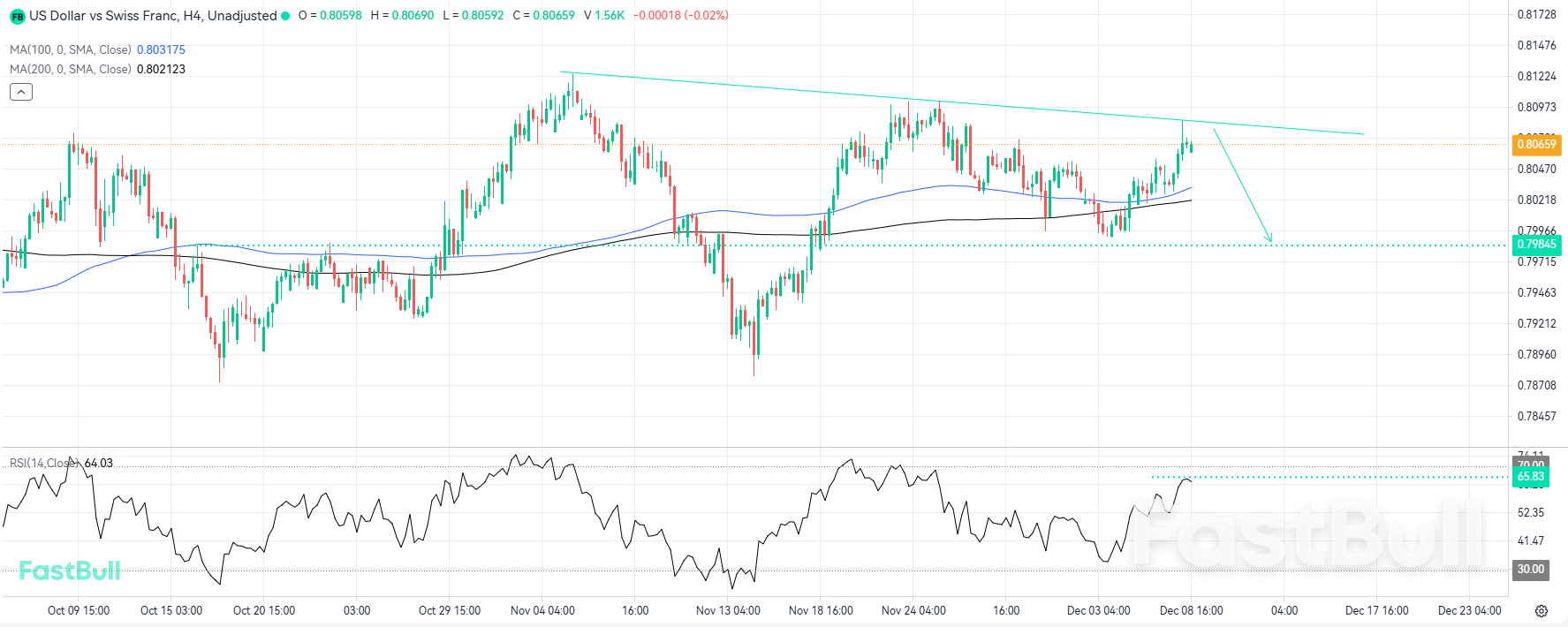 Failure to Print Higher Highs Confirms Bearish Trendline Pressure_1 Failure to Print Higher Highs Confirms Bearish Trendline Pressure_1