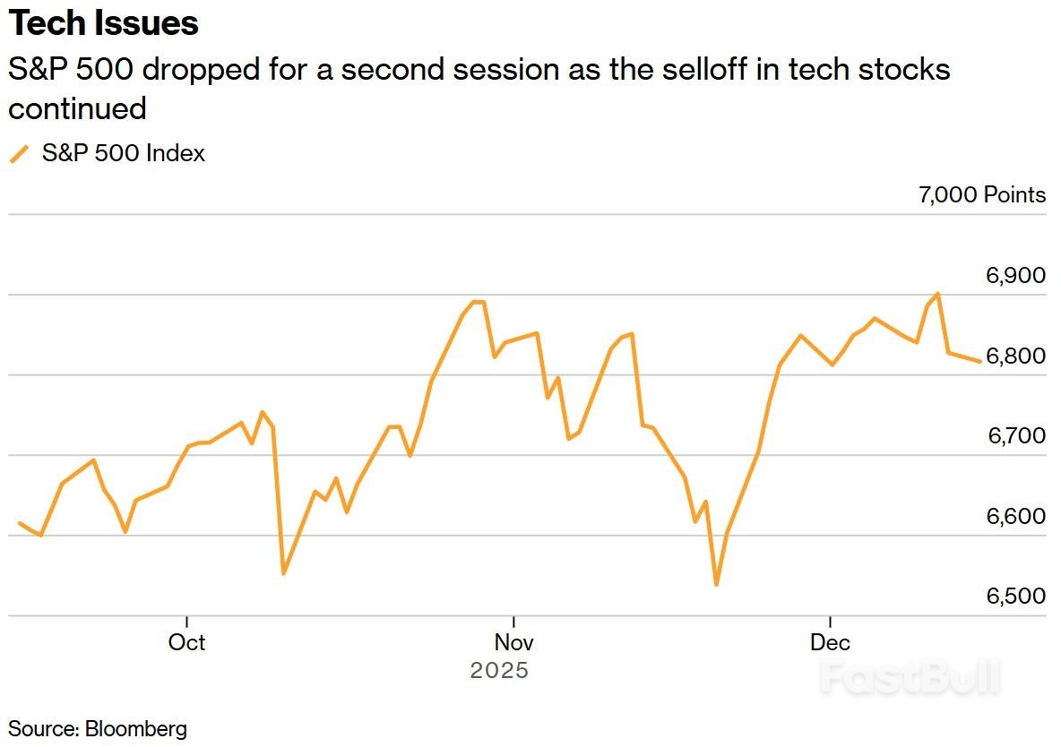 美股本週「逆風」開局:科技股拋售蔓延,關鍵數據潮前市場再陷震盪_1 美股本週「逆風」開局:科技股拋售蔓延,關鍵數據潮前市場再陷震盪_1