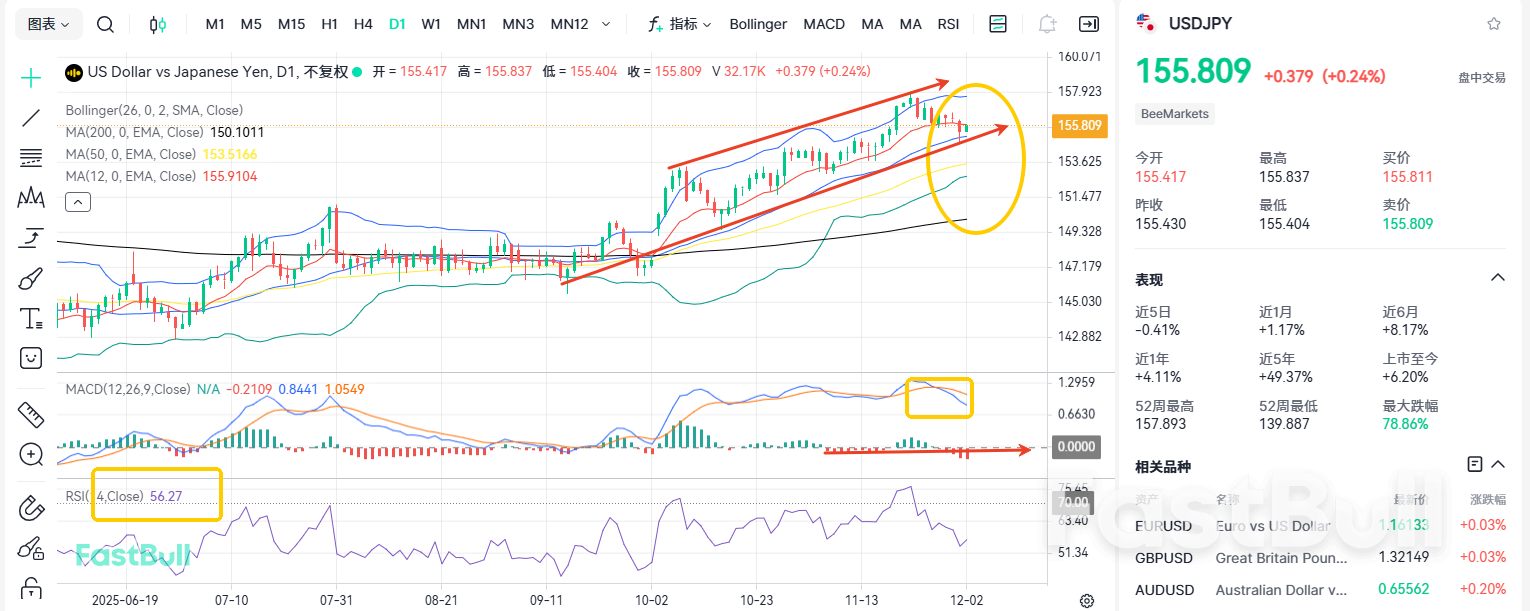อัตราดอกเบี้ยมีโอกาสขึ้นถึง 80%! USD/JPY จะยังแข็งค่าต่อไปได้หรือไม่?_1