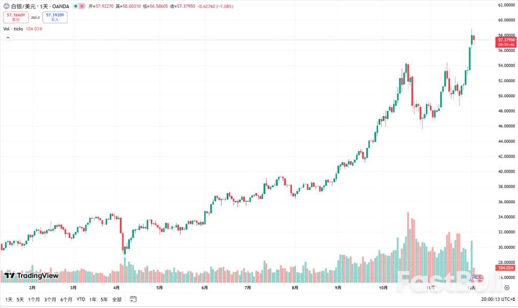 全球供應極度緊繃，白銀上演史詩級逼空_1