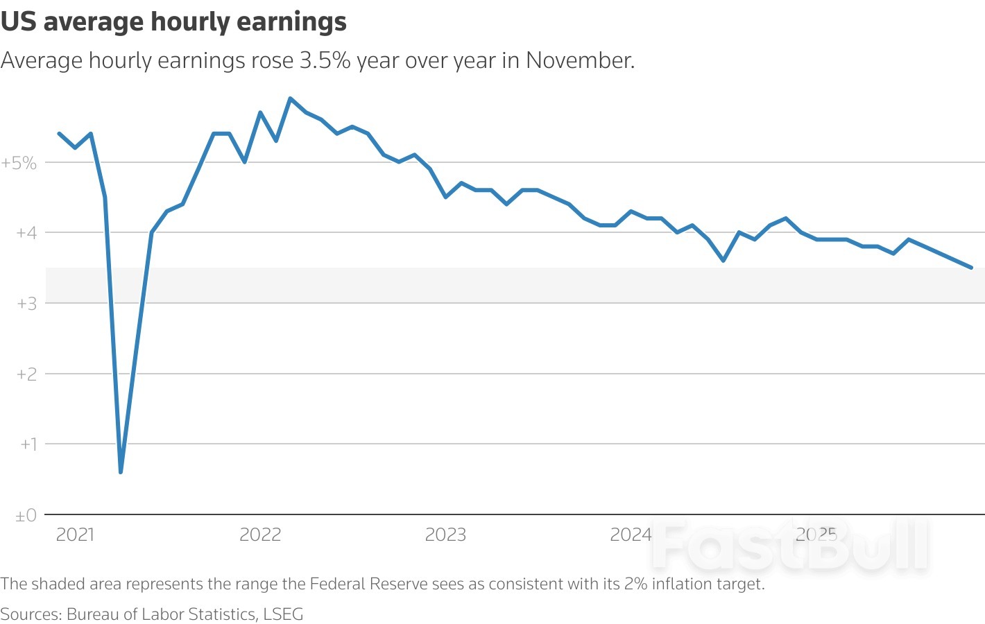 美國11月就業反彈超預期，失業率升至四年高點_3