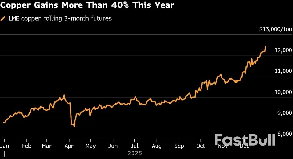 Copper Racks Up Longest Rally Since 2017 With Bulls at Helm_1