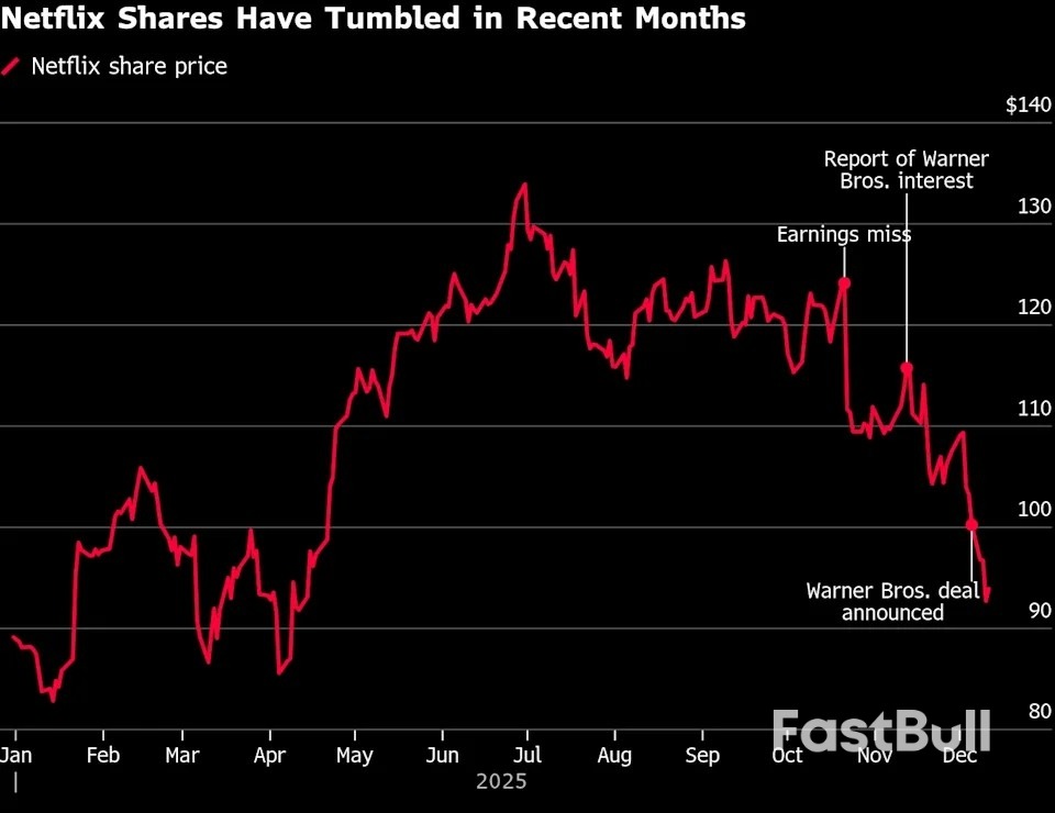Investor Ritel Berbondong-bondong Membeli Saham Netflix Setelah Penurunan Harga Sebesar $40 Miliar_2