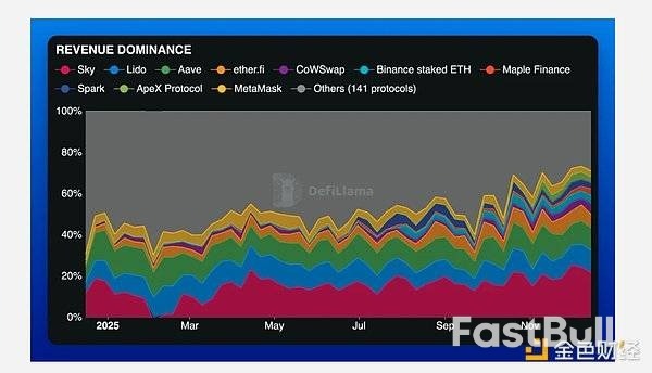 2025年回顾:以太坊的现状与走向_8 2025年回顾:以太坊的现状与走向_8