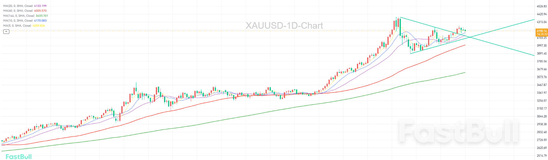 多头趋势明显，但需警惕获利回吐_1