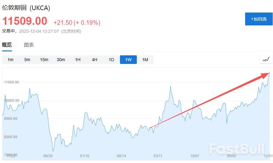 銅價新高後高盛警告：年內供應過剩，明年或震盪_2