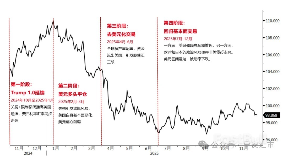 2026年美元指數展望:先強後弱_1 2026年美元指數展望:先強後弱_1