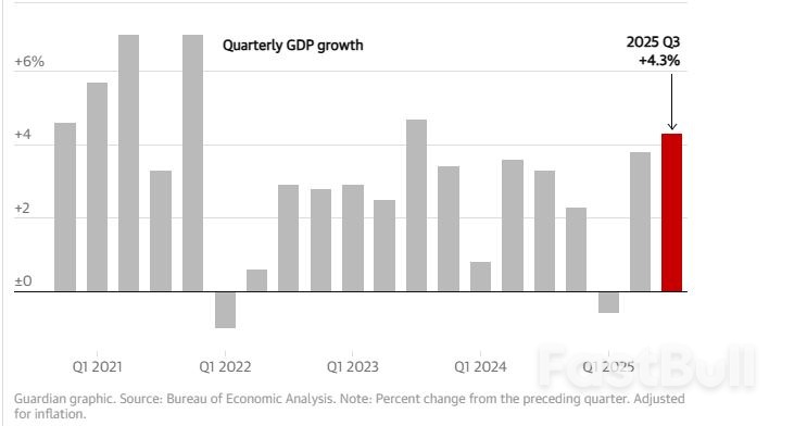 미국 경제, 3분기 강세 기록 (GDP 보고서 발표)_1