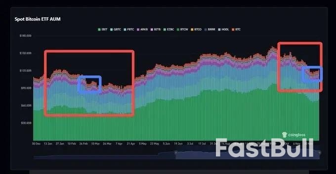 比特币ETF面临抛售压力，但目前还不是熊市_1
