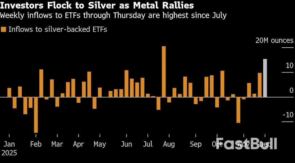 Silver Hits Fresh Record as Strong ETF Inflows Sustain Rally_1