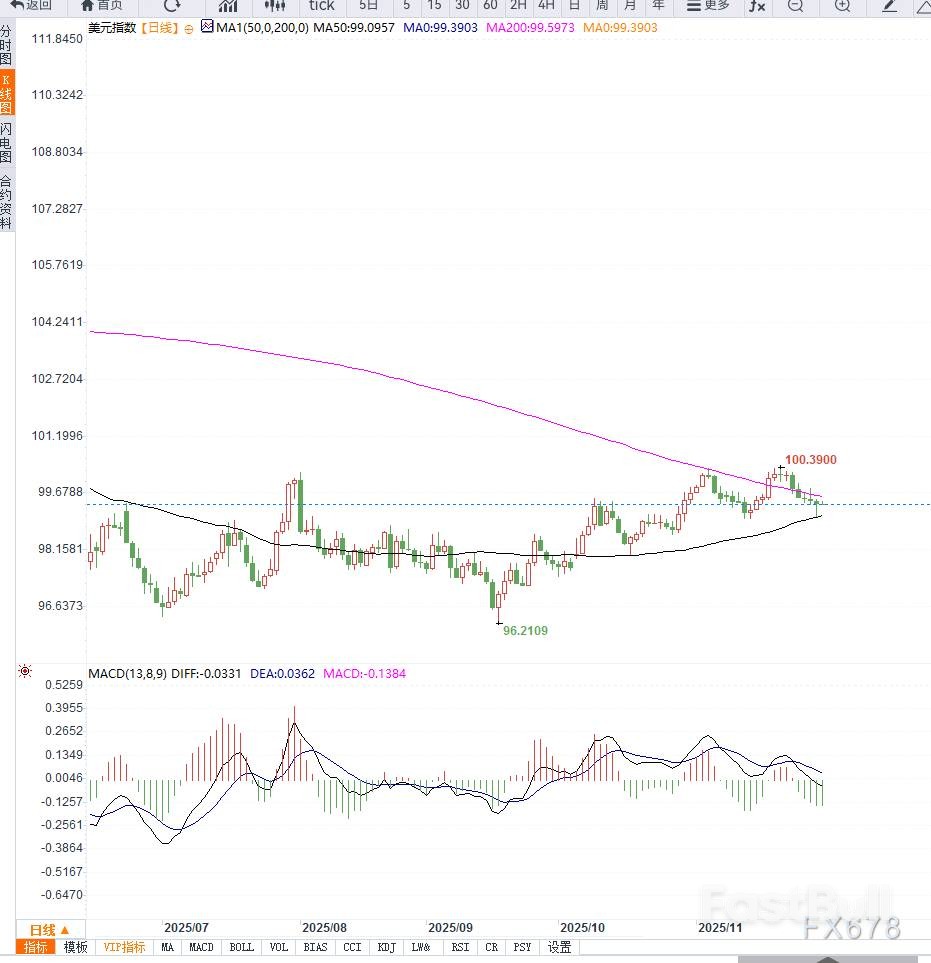 美PMI疲软引降息押注升温，美元低位震荡_2