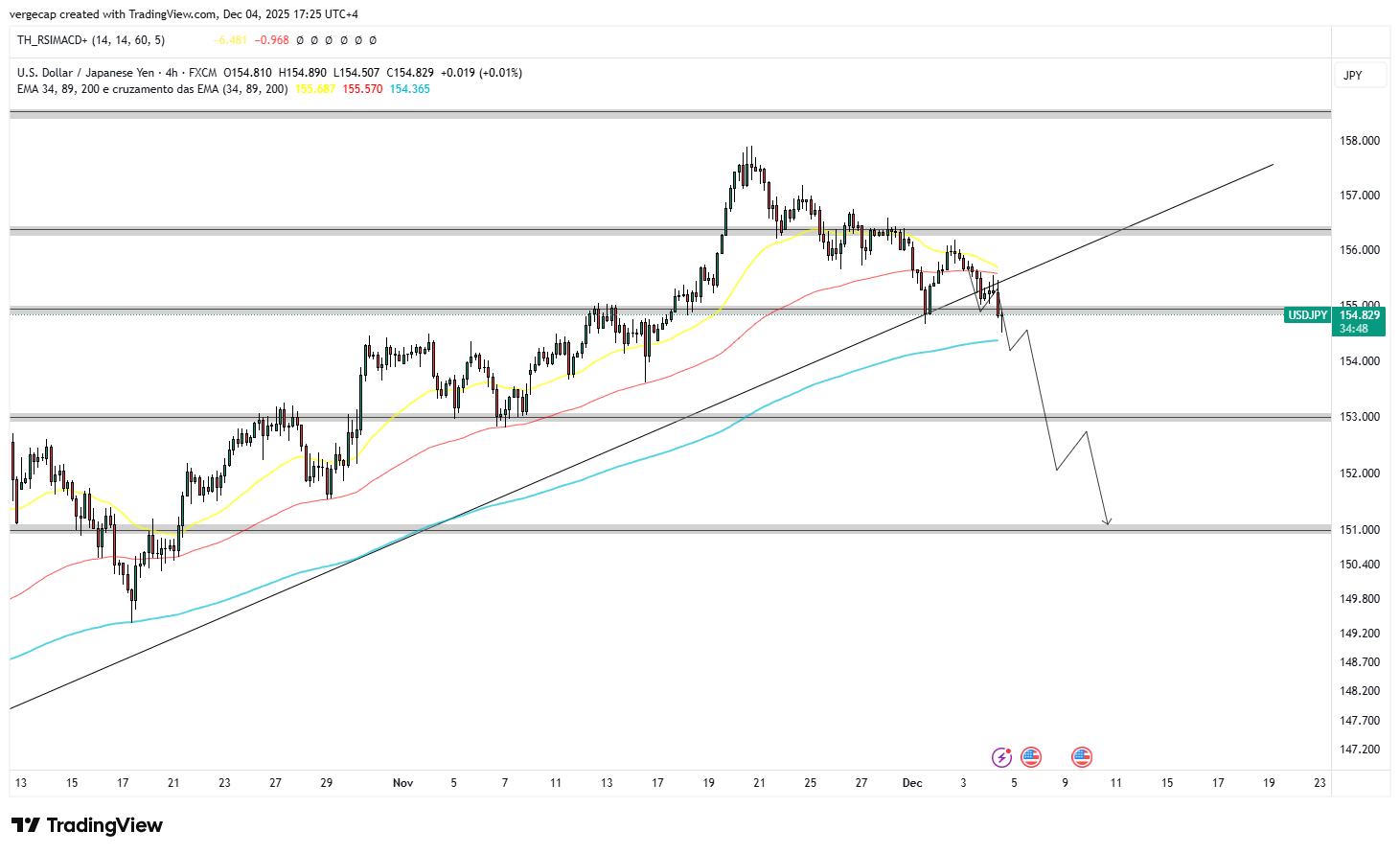 USD/JPY Falls Sharply as Markets Brace for PCE and Jobless Claims_1