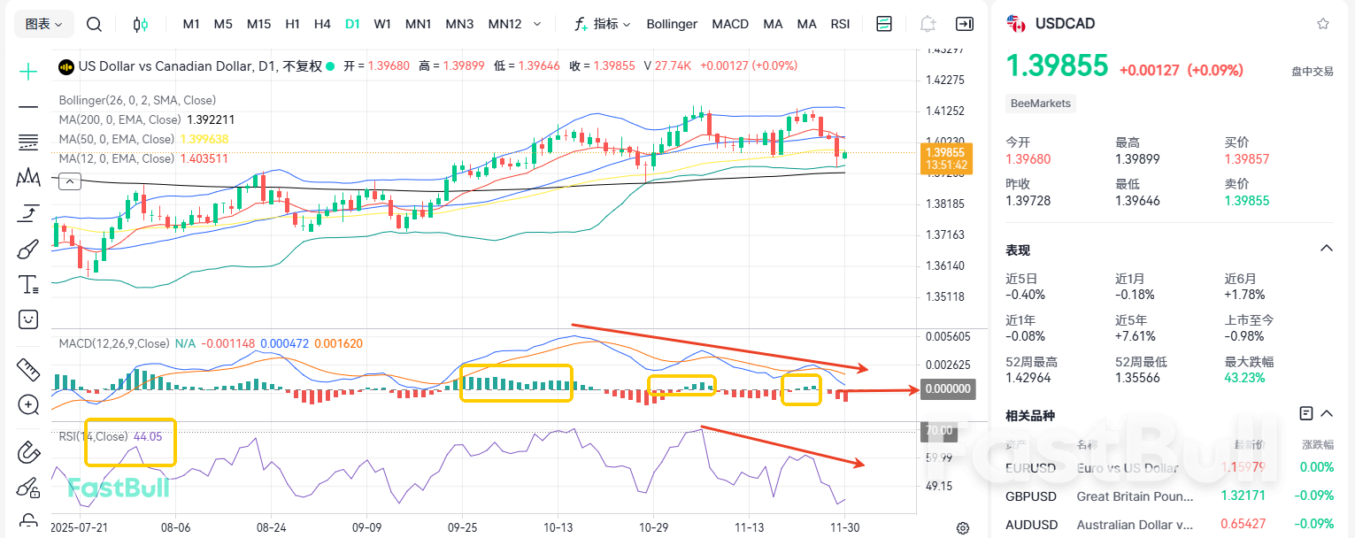 Menembus di bawah 1,4! Ke mana USDCAD akan bergerak selanjutnya?_1