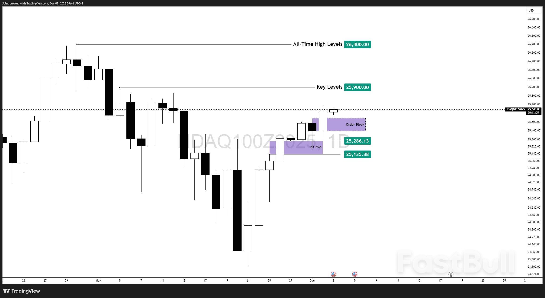 Nasdaq Surges As Big Tech Recovers — Is A New All-Time High Coming?_1