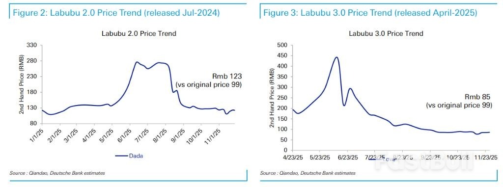 月产5000万只！当Labubu不再稀缺，泡泡玛特拿什么接棒？_1