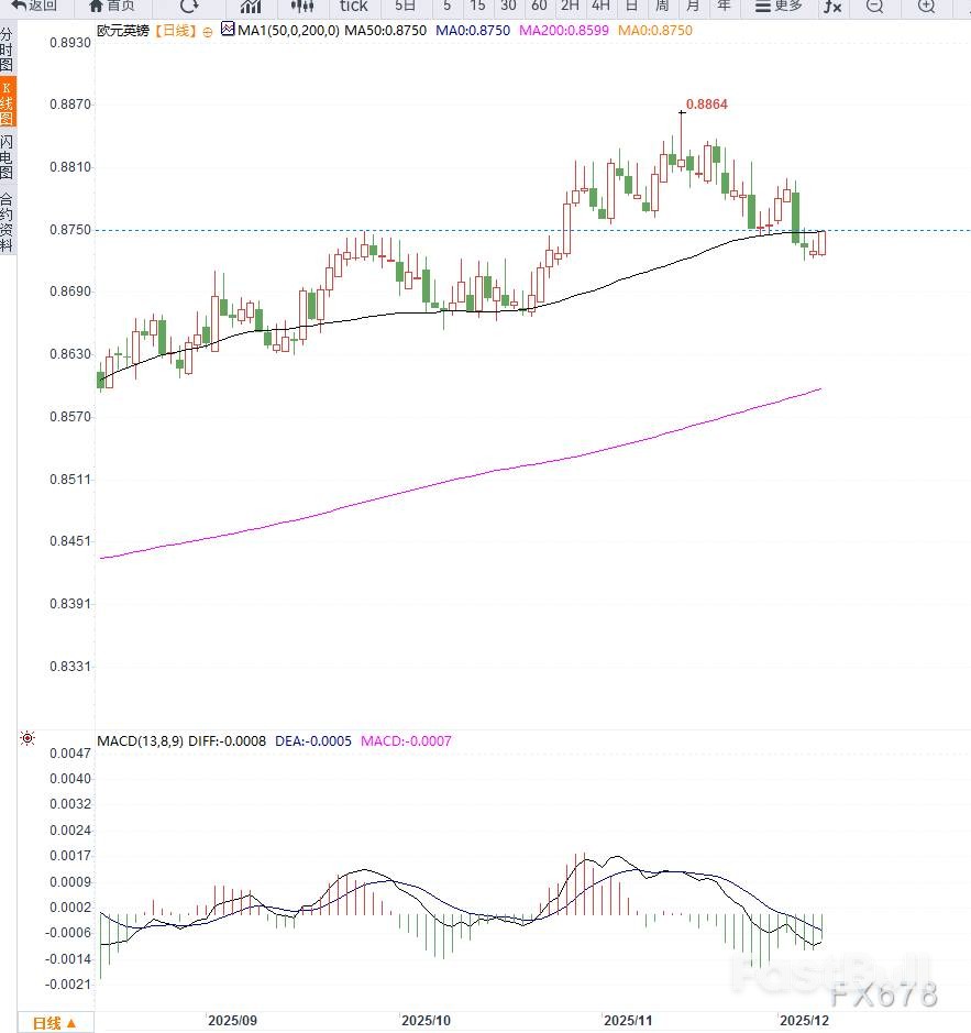 德强英弱助推欧元兑英镑走强_2