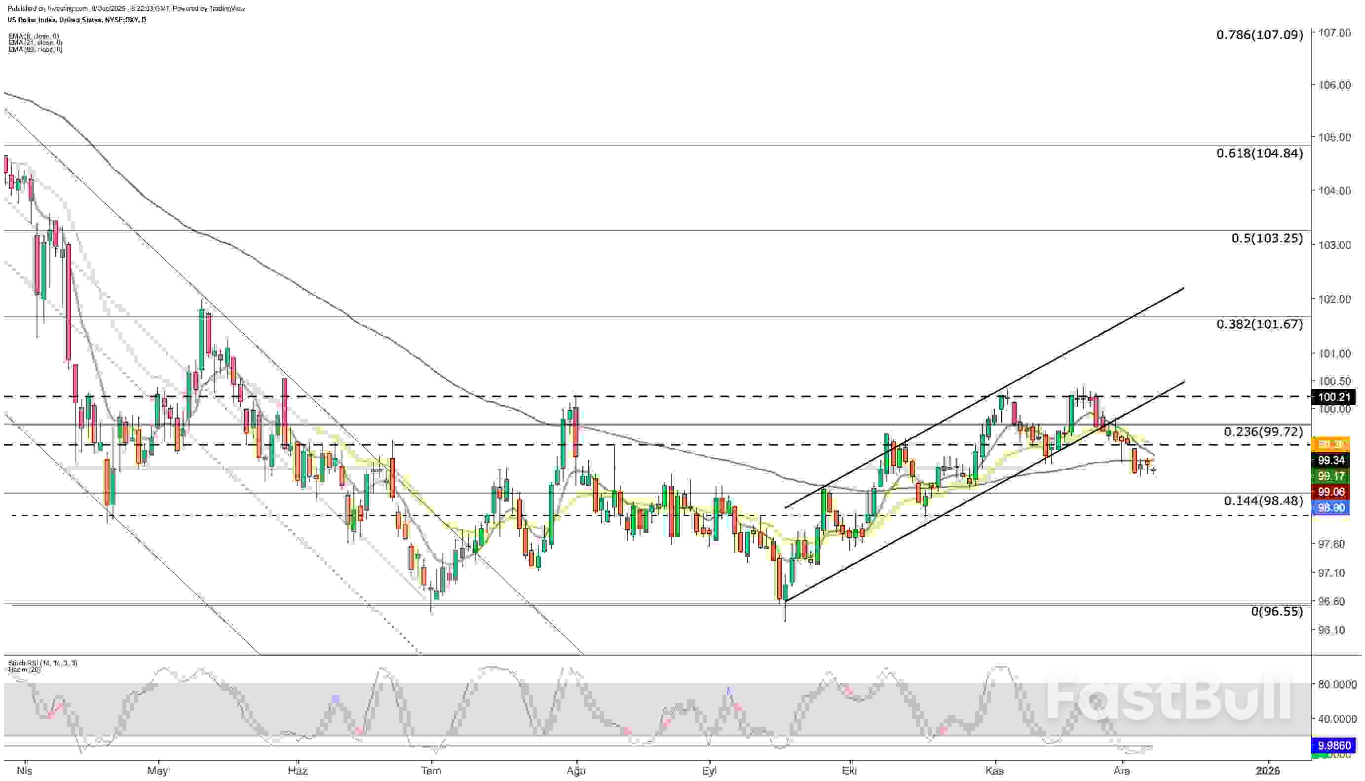미국 달러: 황소들은 연준의 금리 인하 가능성을 앞두고 98.5를 중요한 지지선으로 주시하고 있습니다.