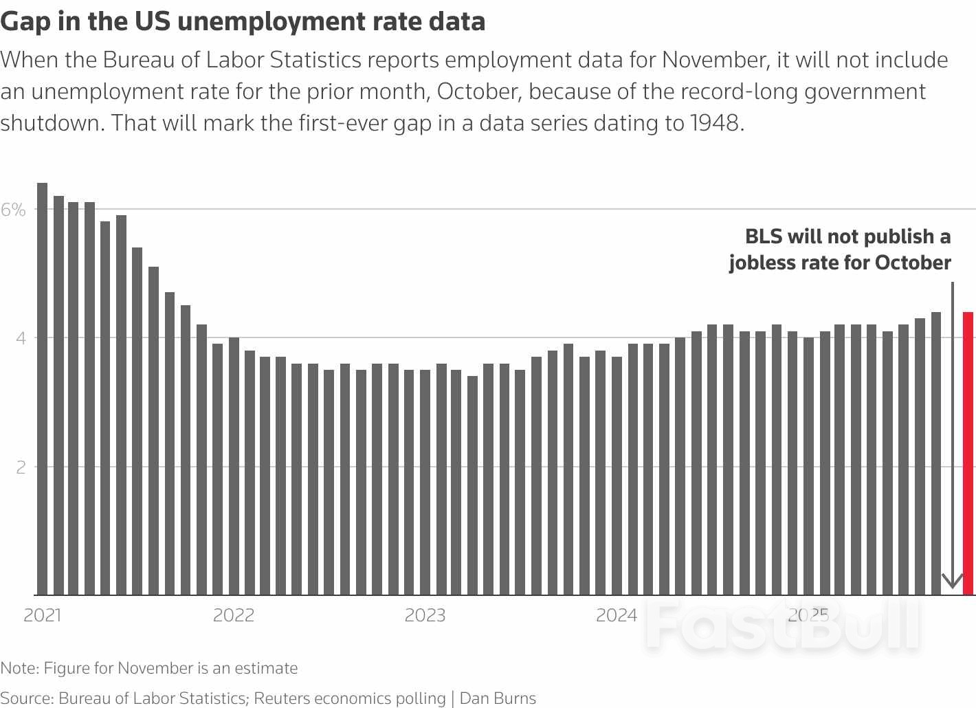 姍姍來遲的美國就業和CPI報告究竟會留下多少空白？ - FastBull