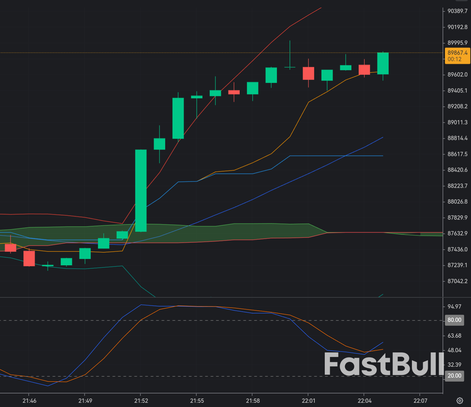 BTCUSDT Slides Below Key Support Near $90K_1