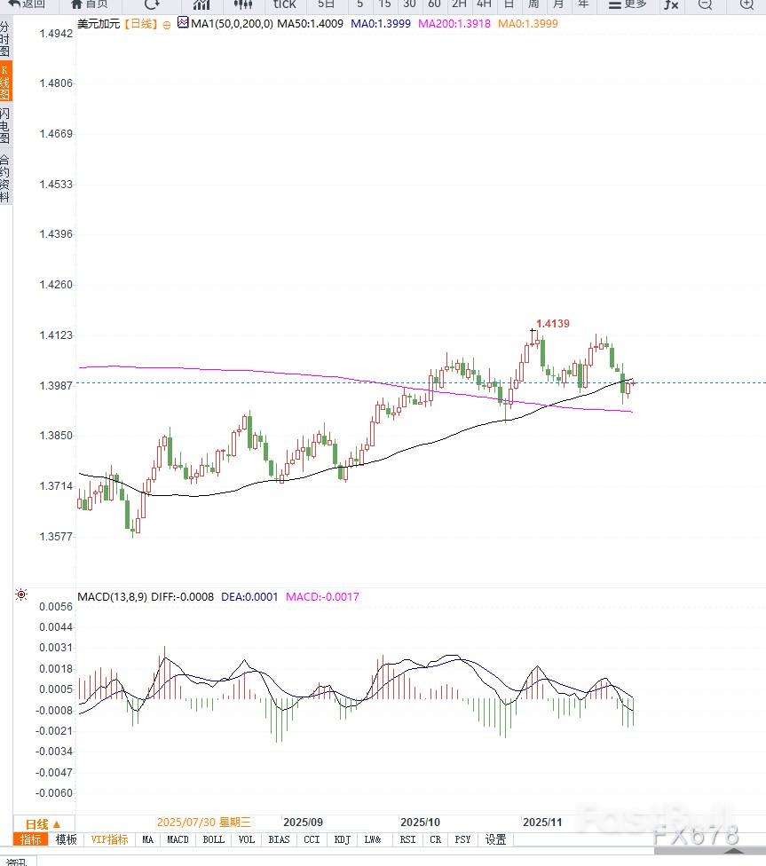 美数据疲软降息预期升温USDCAD反弹_1