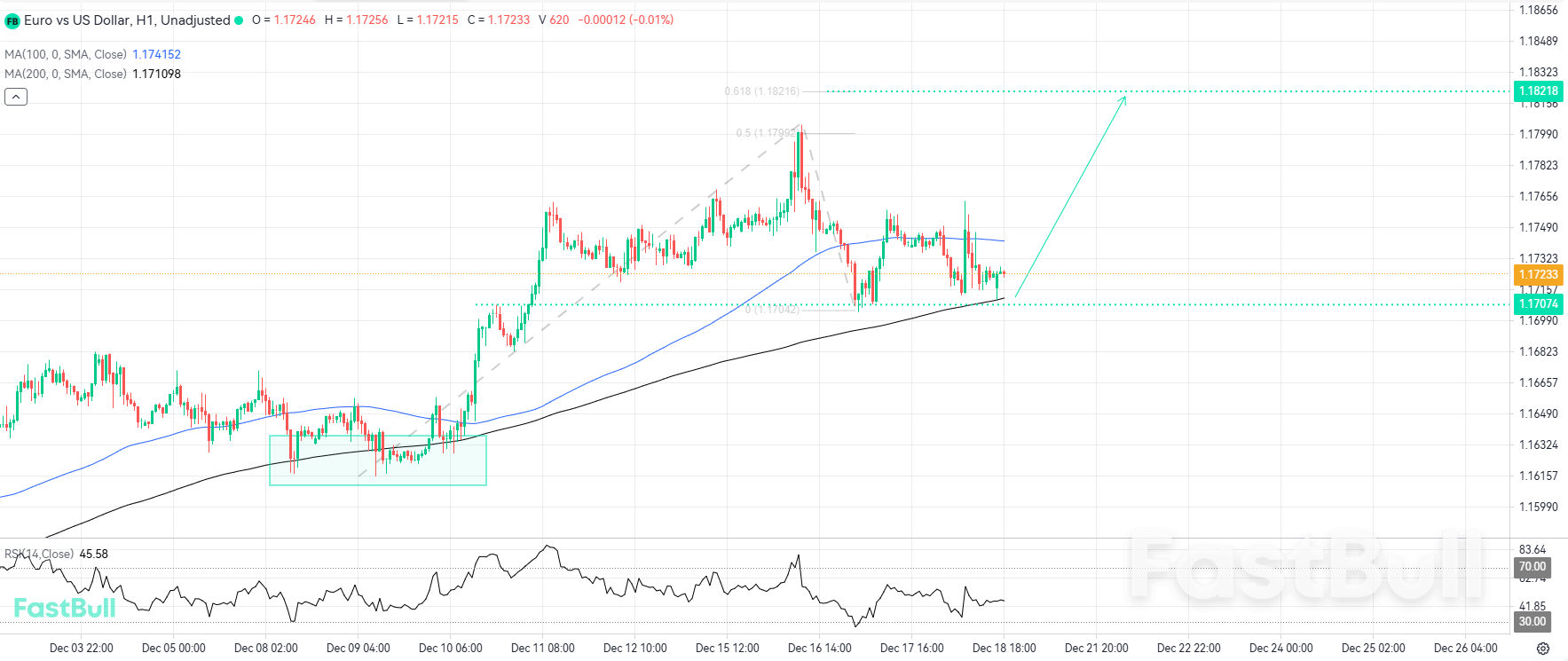 Dynamic Support Confluence Signals Potential for New Bullish Leg_1