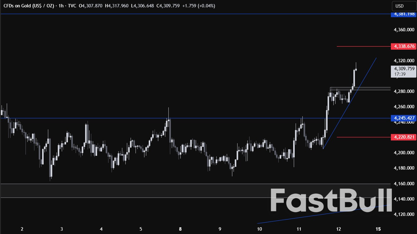 Gold extends gains after key technical breakout, putting all-time highs in sight_3