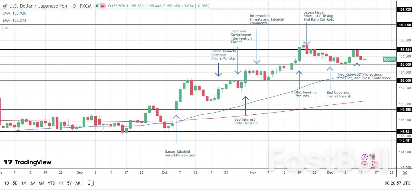 Japanese Yen Forecast: USD/JPY Falls As BoJ Rate Hike Bets Strengthen_4
