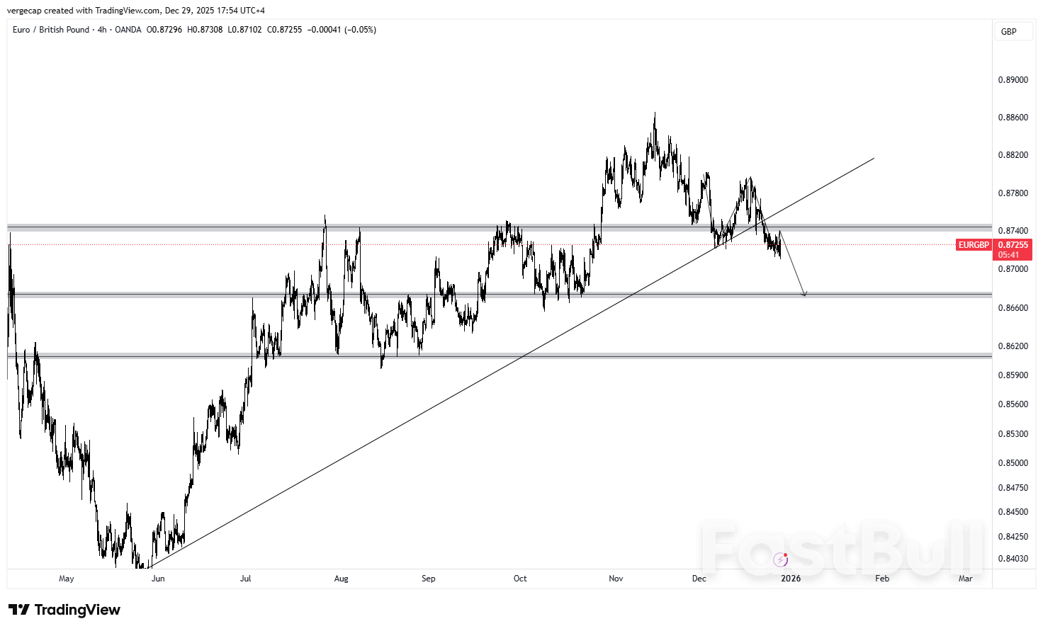 EUR/GBP slips as BoE caution underpins Sterling, while technicals hint at deeper correction_1