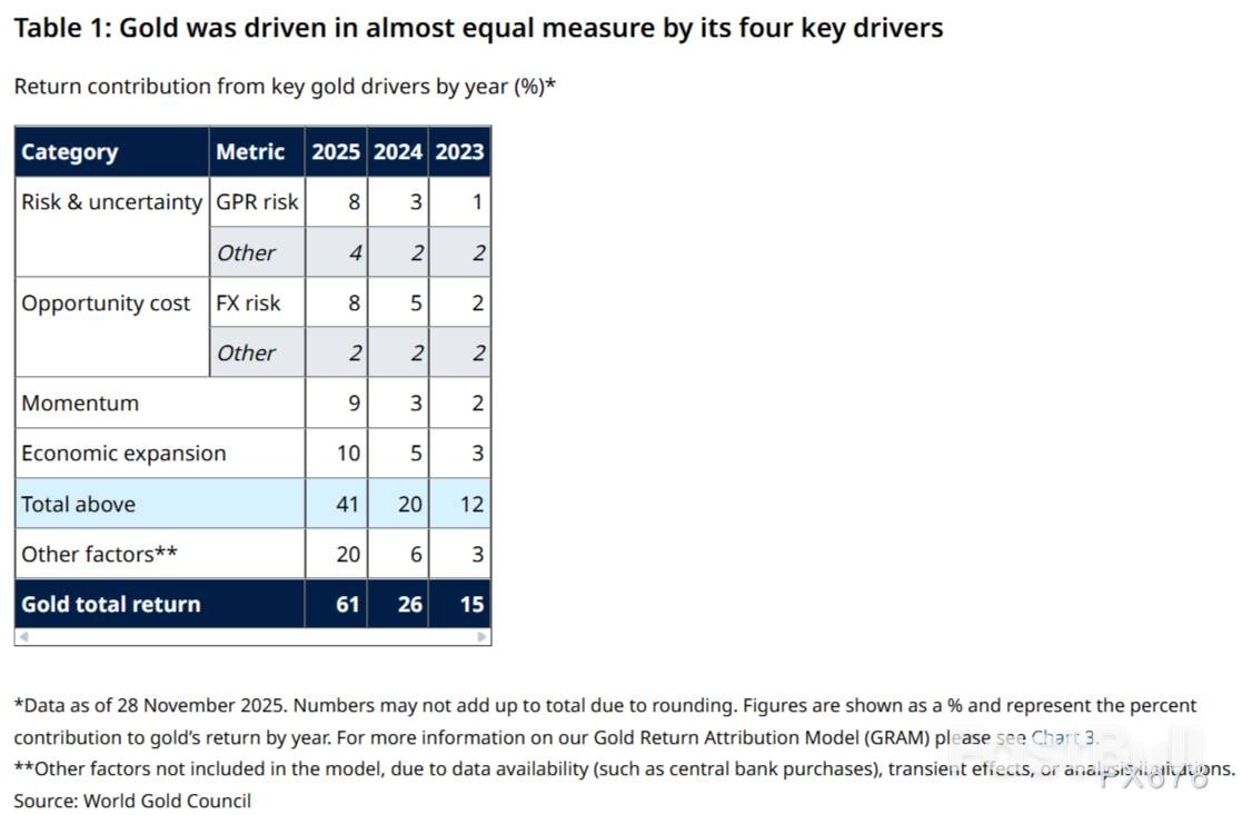 黄金协会2026展望：三大情景决定金价，净持仓将大增_5