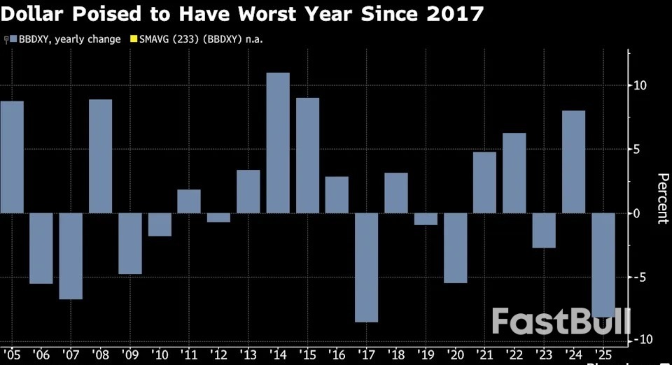 달러화, 2017년 이후 최악의 하락세 지속, 추가 하락 가능성 시사 (옵션 신호)