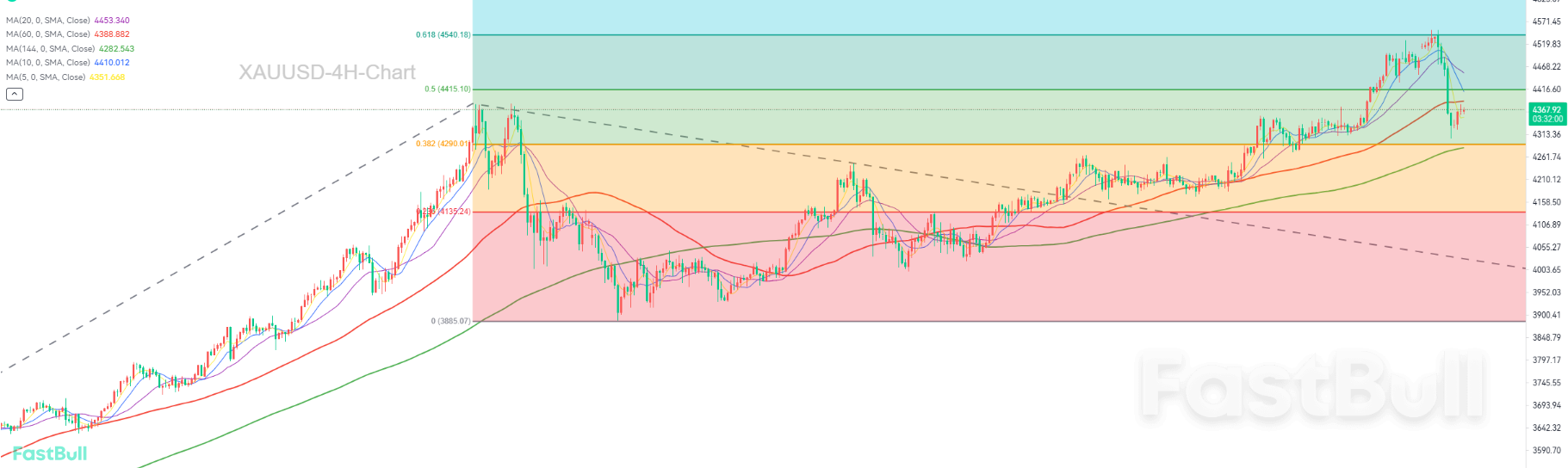 Gold Pullback May Not Be Over, Risk of a Double Bottom Test_2 Gold Pullback May Not Be Over, Risk of a Double Bottom Test_2