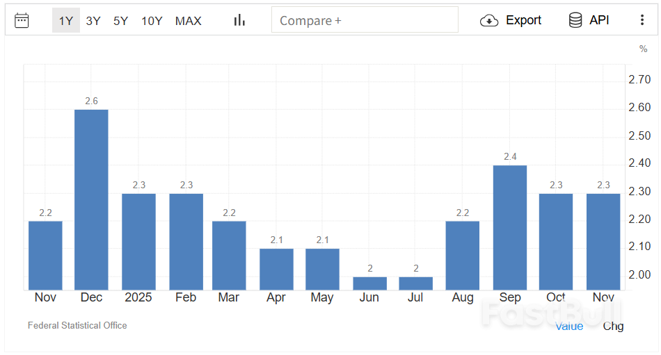 德国11月CPI年率终值2.3%_1