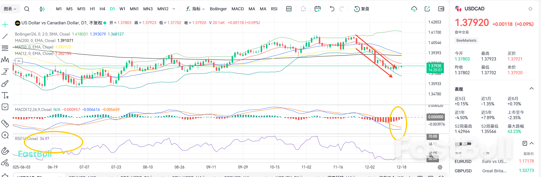 Oil Prices Keep Falling! USDCAD Continues to Rebound_2
