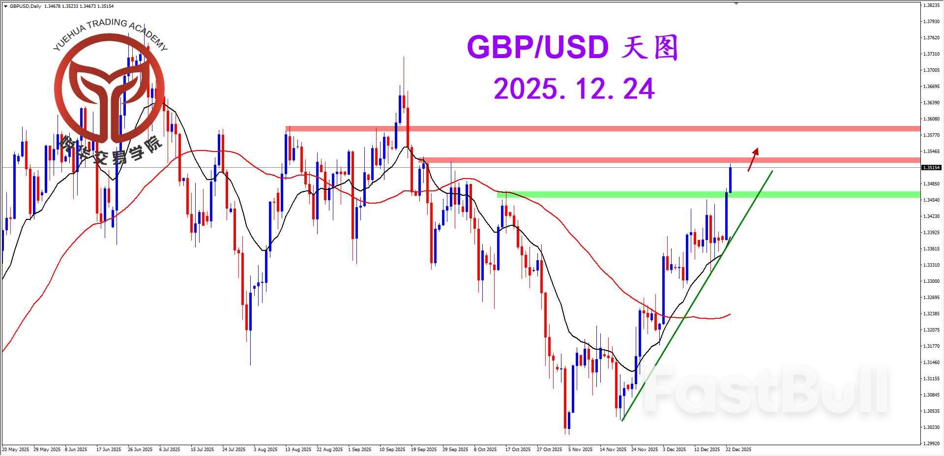 鎊美持續拉升，多頭勢頭強勁_1