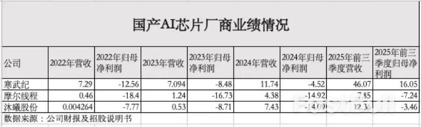 摩爾線程上市漲超400%，誰是贏家？ _3