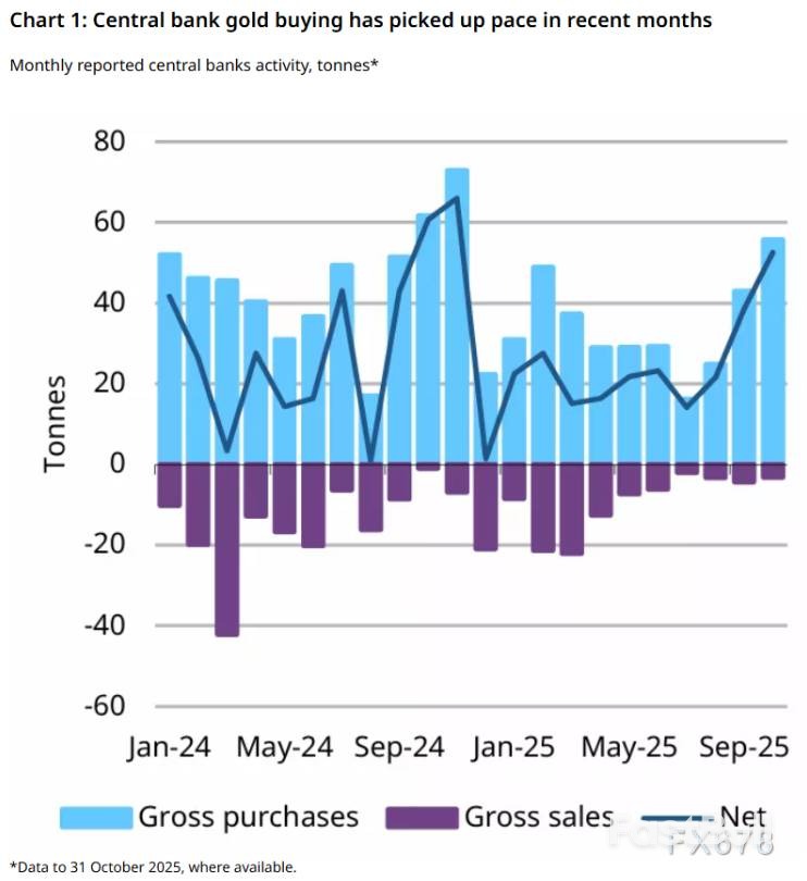 央行狂買黃金，金價回檔或是「中場休息」？ _2