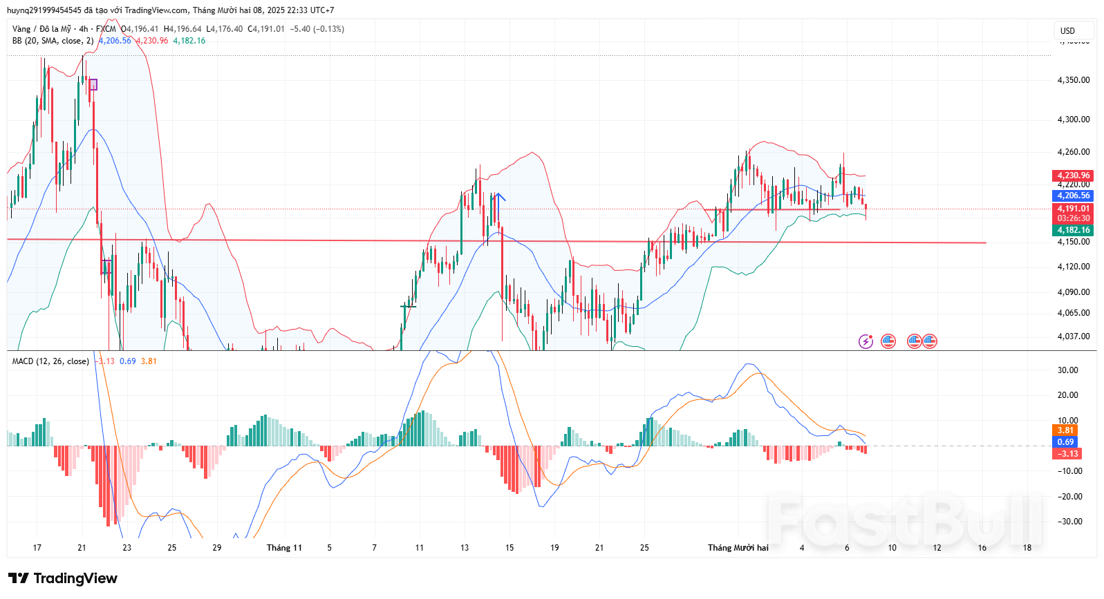 Vàng Kỳ Vọng Hồi Phục Sau Khi Chạm Hỗ Trợ_1