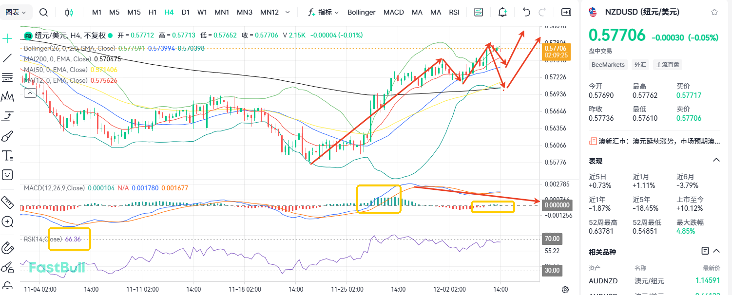 Chance of a Rate Hike! Can NZDUSD Advance Further?_2