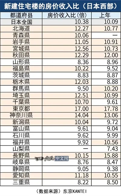 日本过半地方新房价格是年收10倍以上_1 日本过半地方新房价格是年收10倍以上_1