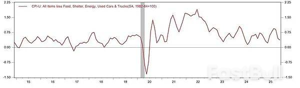 美国11月CPI到底准不准？_5