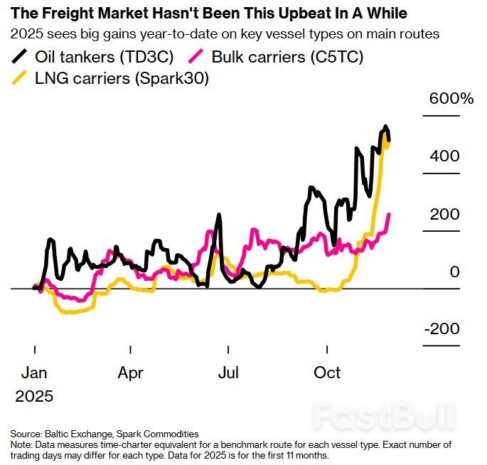 全球海運價格年底「逆勢」飆漲:關鍵航線原油運價暴漲467%_1 全球海運價格年底「逆勢」飆漲:關鍵航線原油運價暴漲467%_1