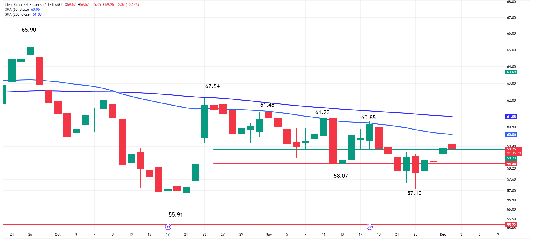 Oil News: Crude Oil Futures Straddling Mid-Point as Geopolitics and Peace Talks Collide_1
