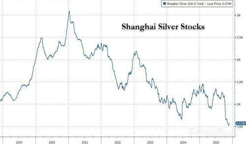 全球供應極度緊繃，白銀上演史詩級逼空_2