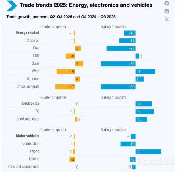 联合国最新报告:2025年全球贸易额将创35万亿美元新高,但隐忧已现_1 联合国最新报告:2025年全球贸易额将创35万亿美元新高,但隐忧已现_1