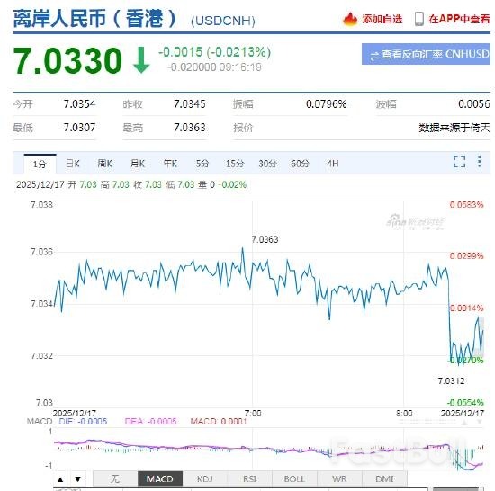 人民幣兌美元中間價較上日調升29點至7.0573,升值至2024年10月9日以來最高! _3 人民幣兌美元中間價較上日調升29點至7.0573,升值至2024年10月9日以來最高! _3