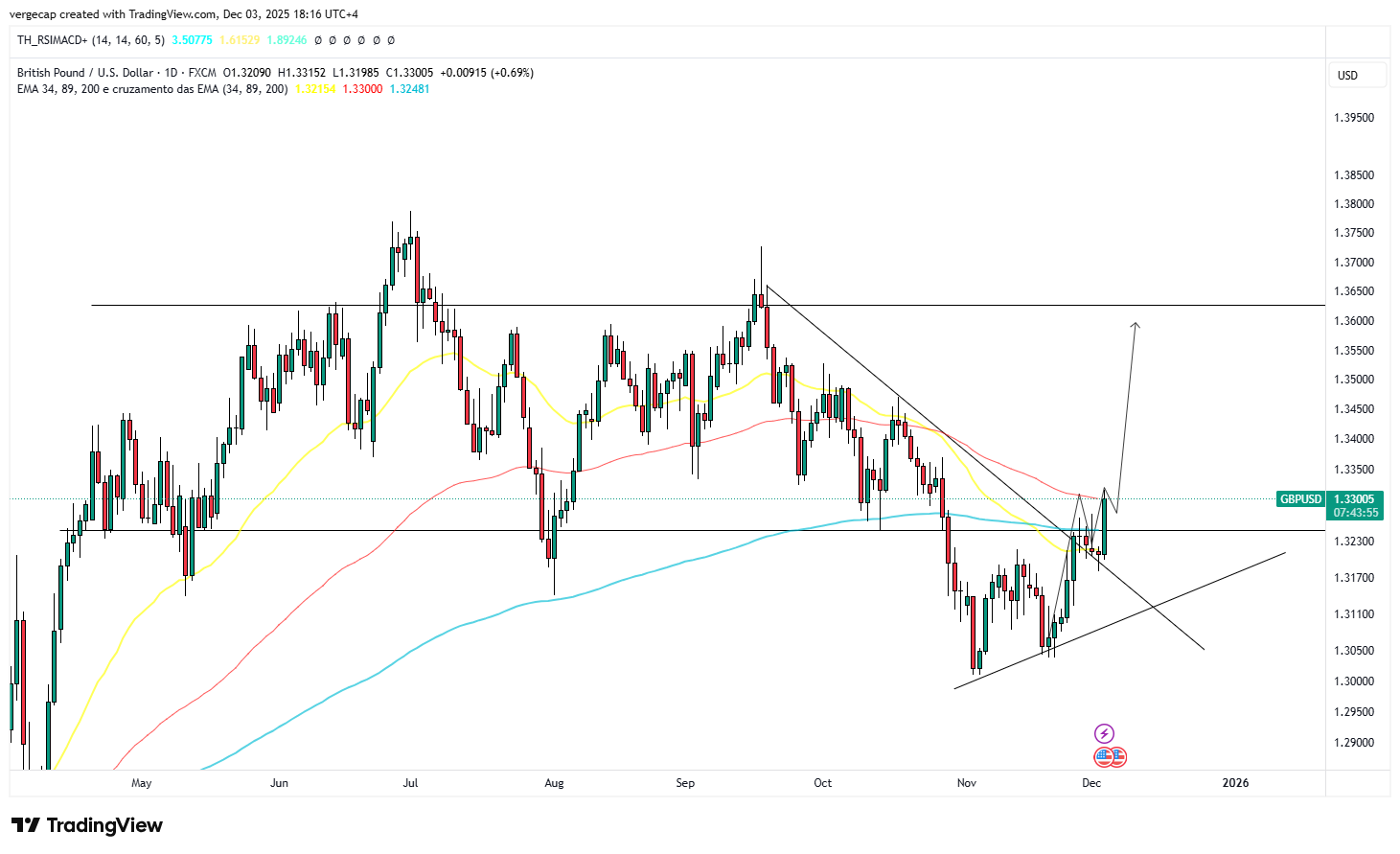 GBP/USD Climbs Amid Fed Speculation, Breaks Key Resistance Levels_1 GBP/USD Climbs Amid Fed Speculation, Breaks Key Resistance Levels_1